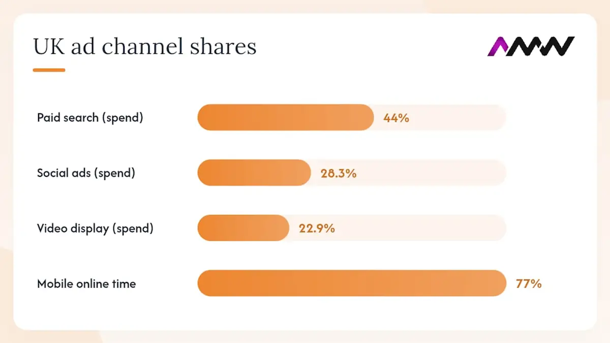 Bar chart of UK ad spend by digital channel