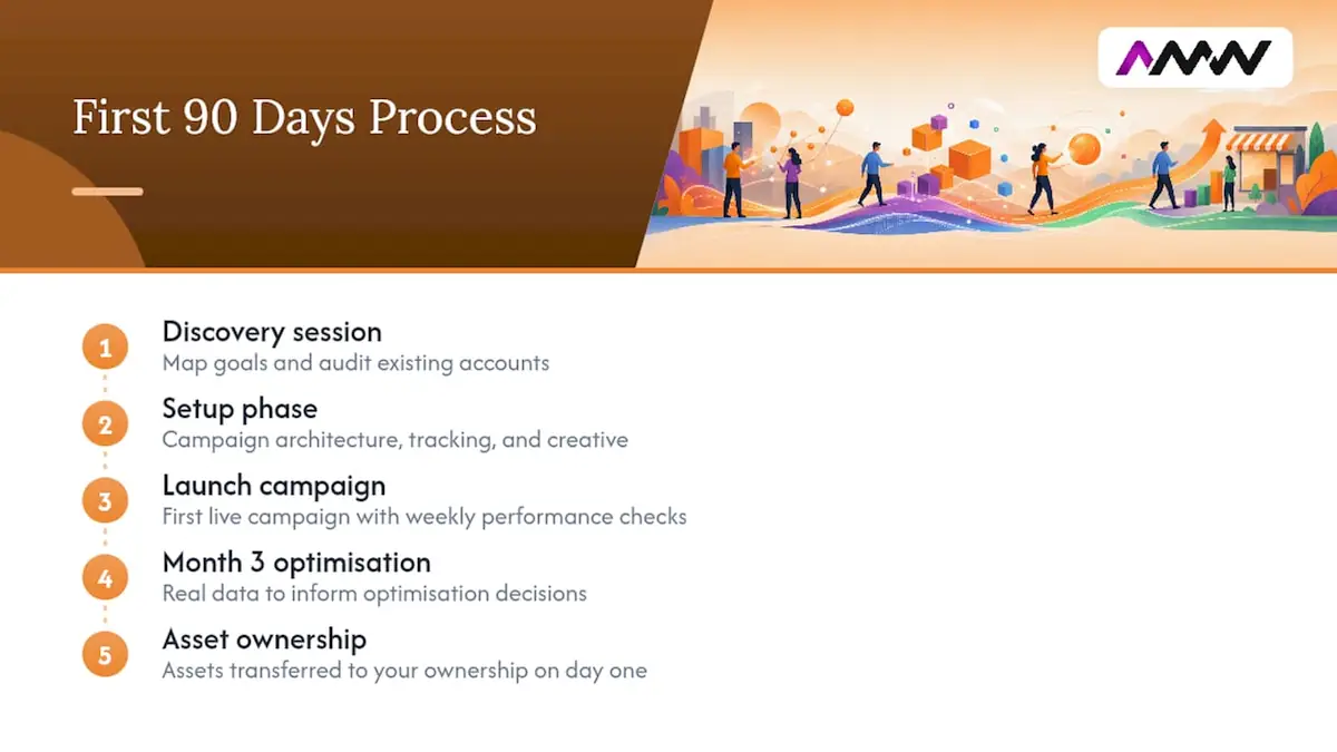 AMW Media's packages and how the first 90 days work, overview diagram