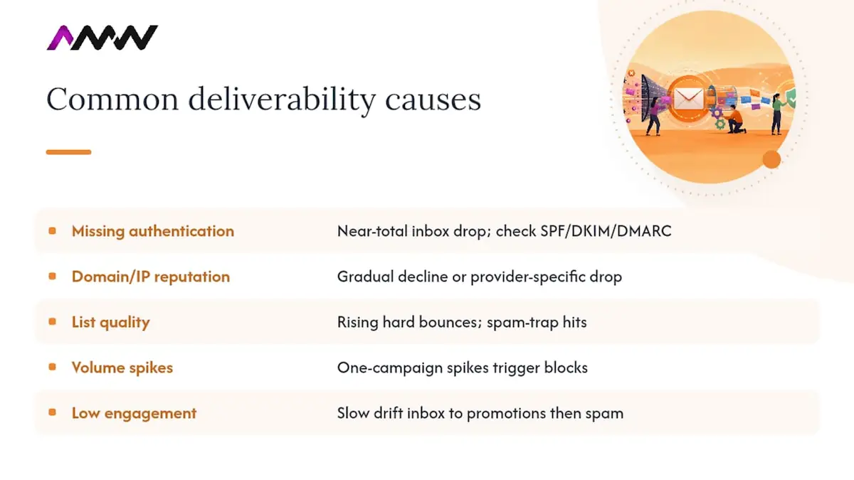 The most common causes of poor deliverability, overview diagram