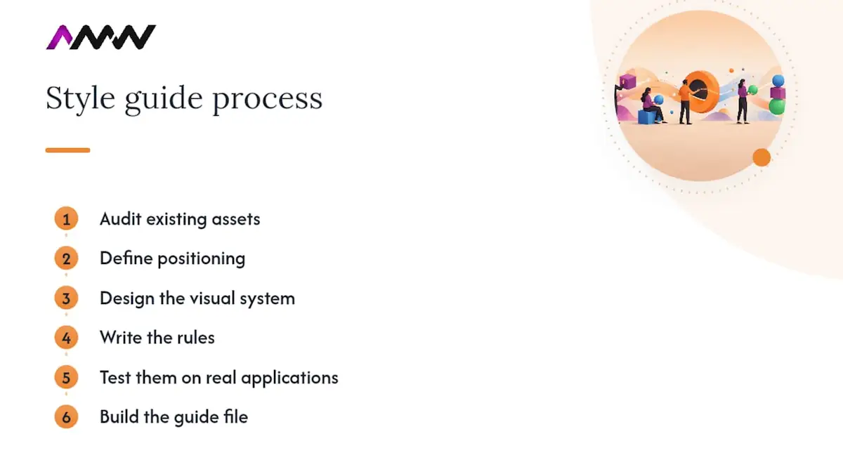 Diagram of seven-step brand style guide creation process