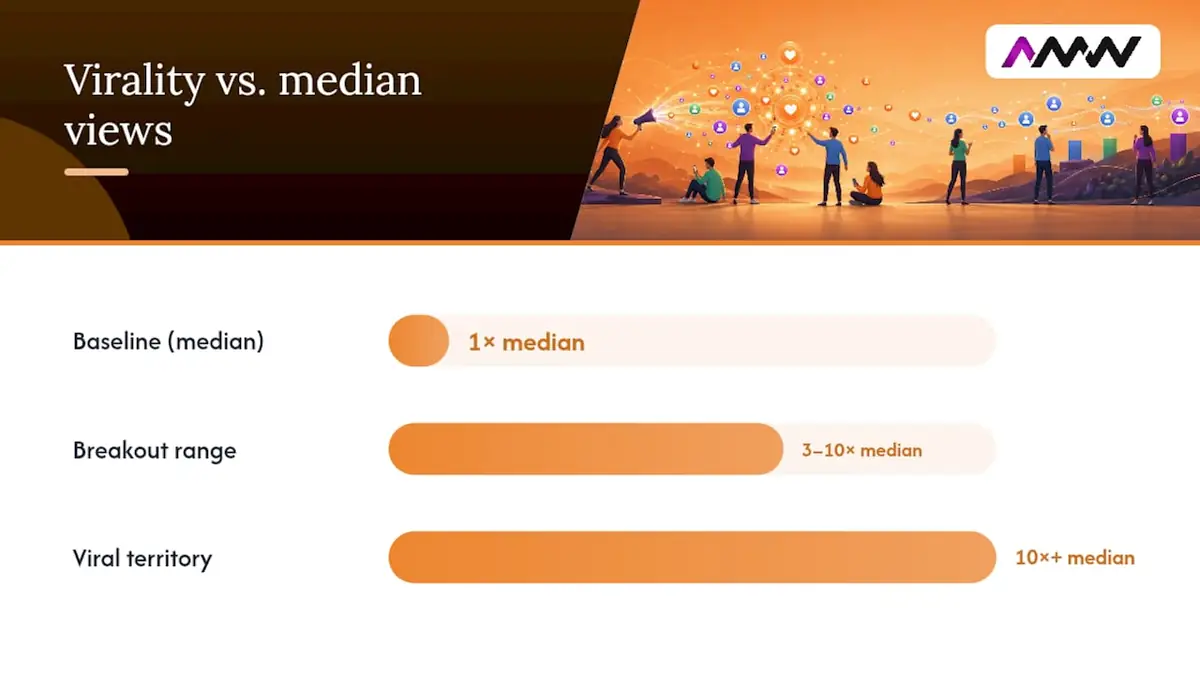 Diagram of viral views relative to baseline