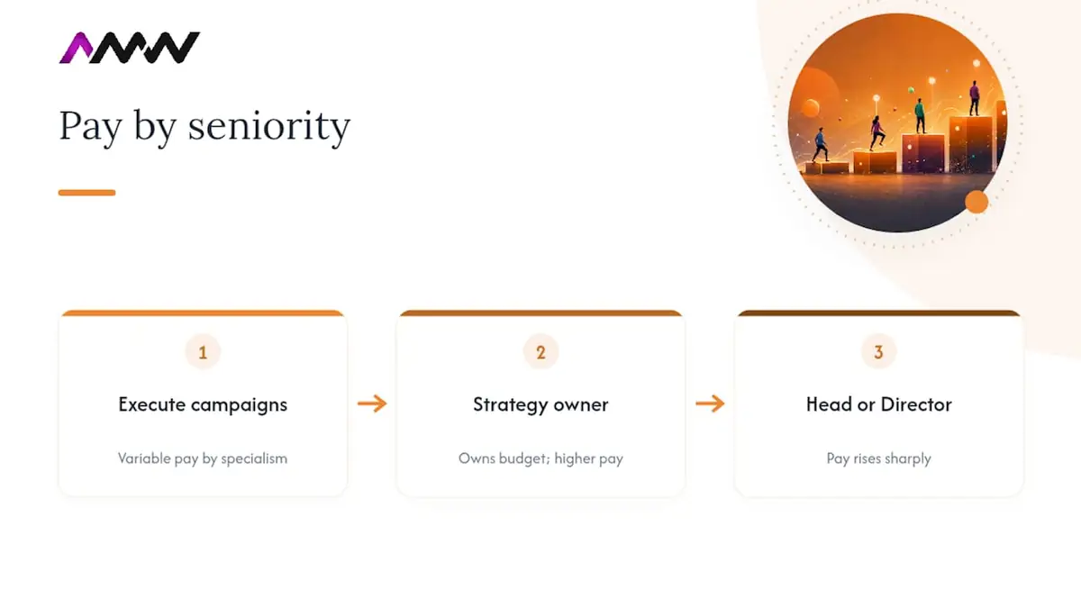Do marketers make a lot of money?, overview diagram