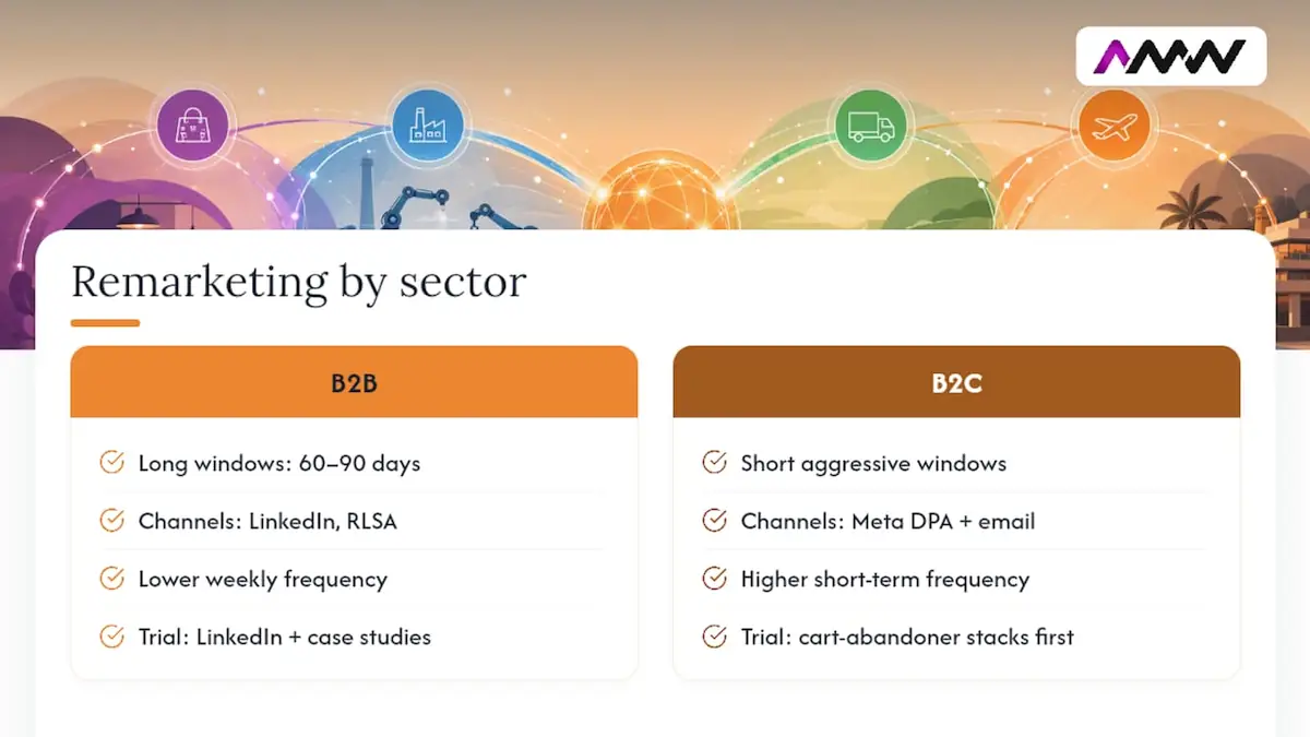 Diagram comparing remarketing budget allocation and channels in B2B and B2C