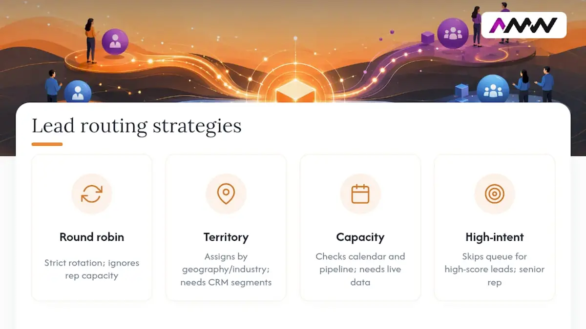 Comparison chart of lead routing strategies