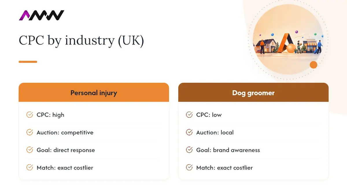 Diagram of Google Ads costs by UK industry
