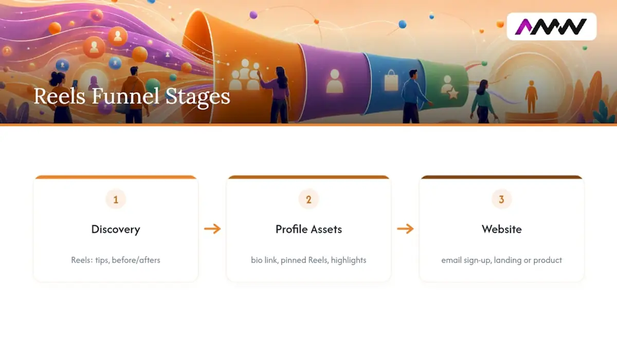 Instagram Reels funnel from discovery to conversion