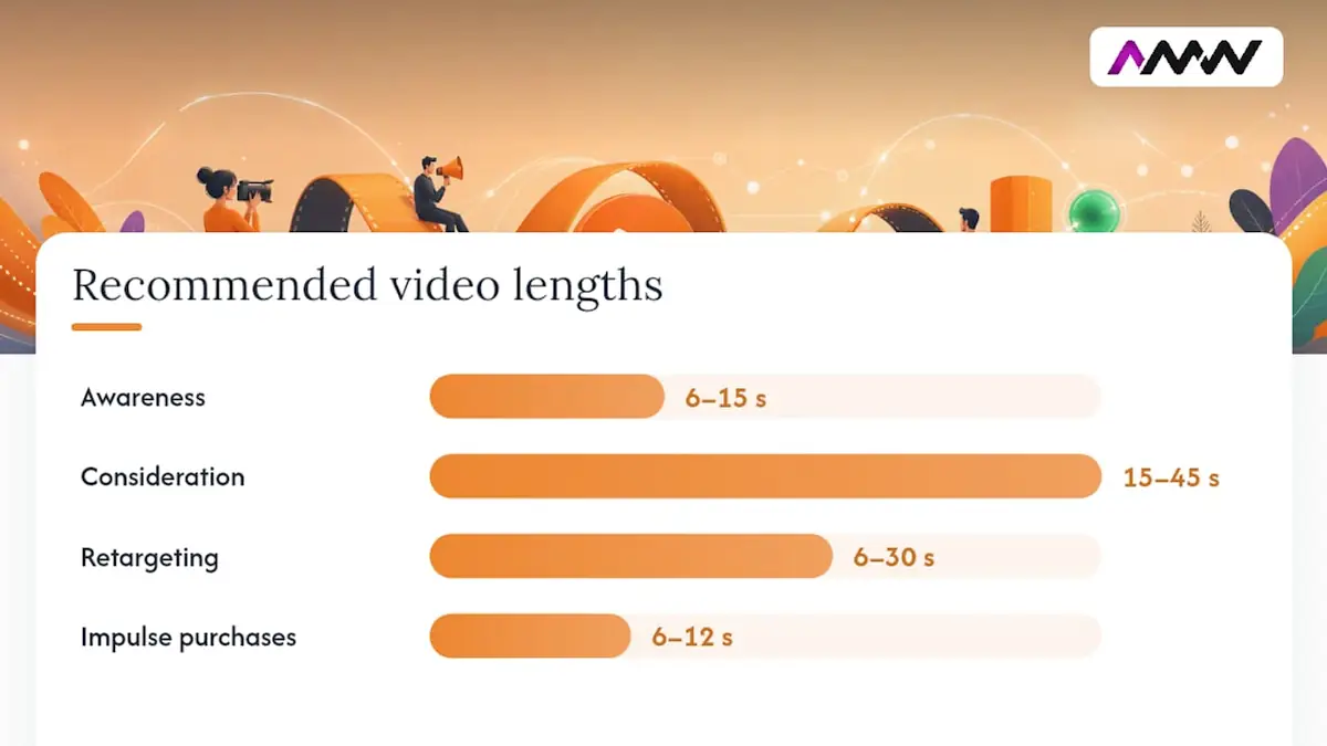 How do you choose video ad length by objective?, overview diagram