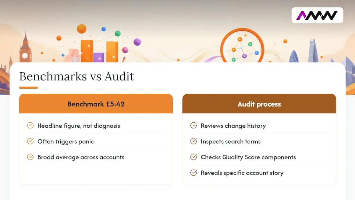 Why benchmarks tell you less than a proper audit, overview diagram