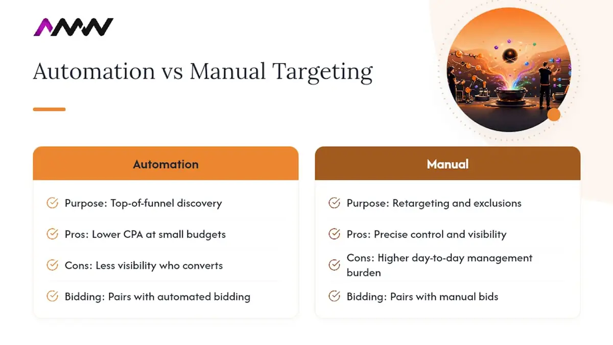 Advanced TikTok targeting strategies using machine learning and automation tools, overview diagram