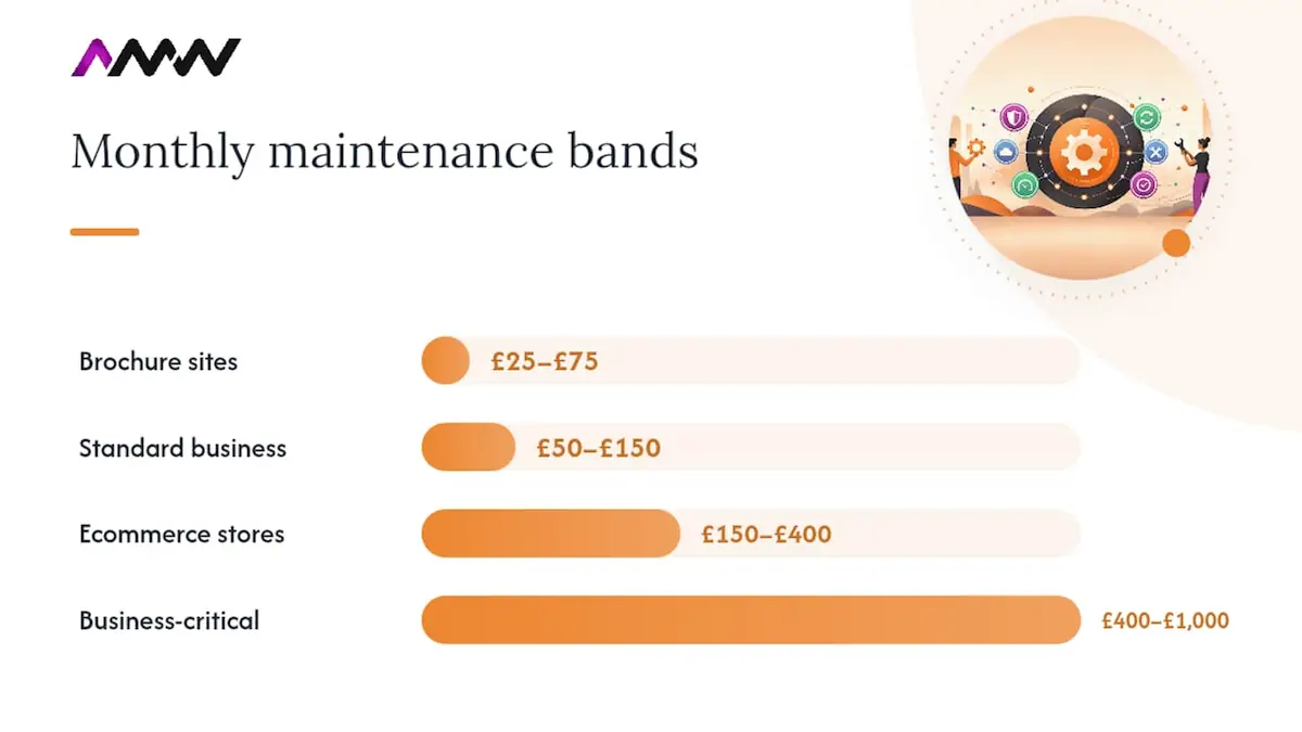 How much does website maintenance cost in the UK?, overview diagram