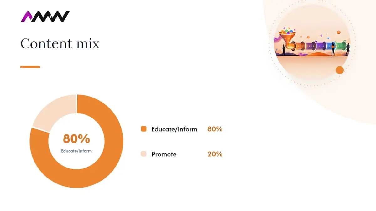 Content strategy and formats that drive engagement and leads, overview diagram