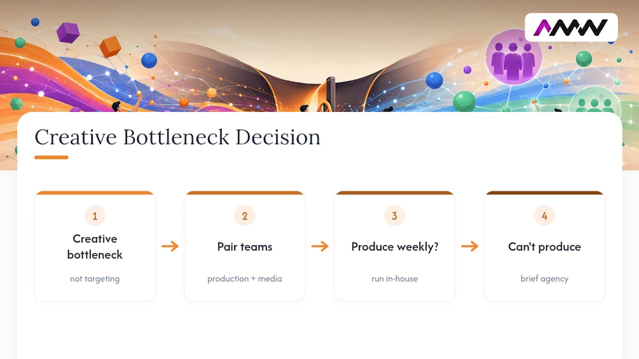 Why creative throughput is the real bottleneck, not targeting — overview diagram