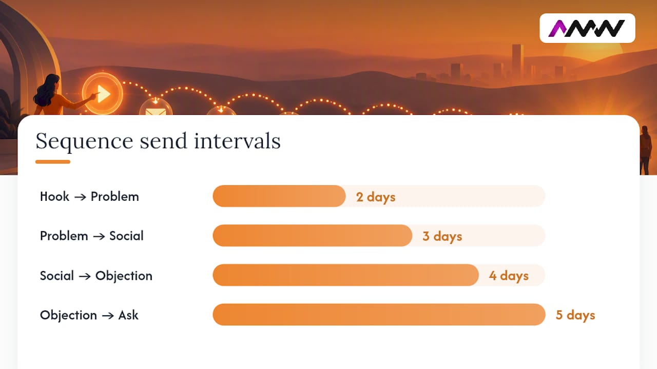 The anatomy of a high-converting sequence, with copy you can steal — overview diagram