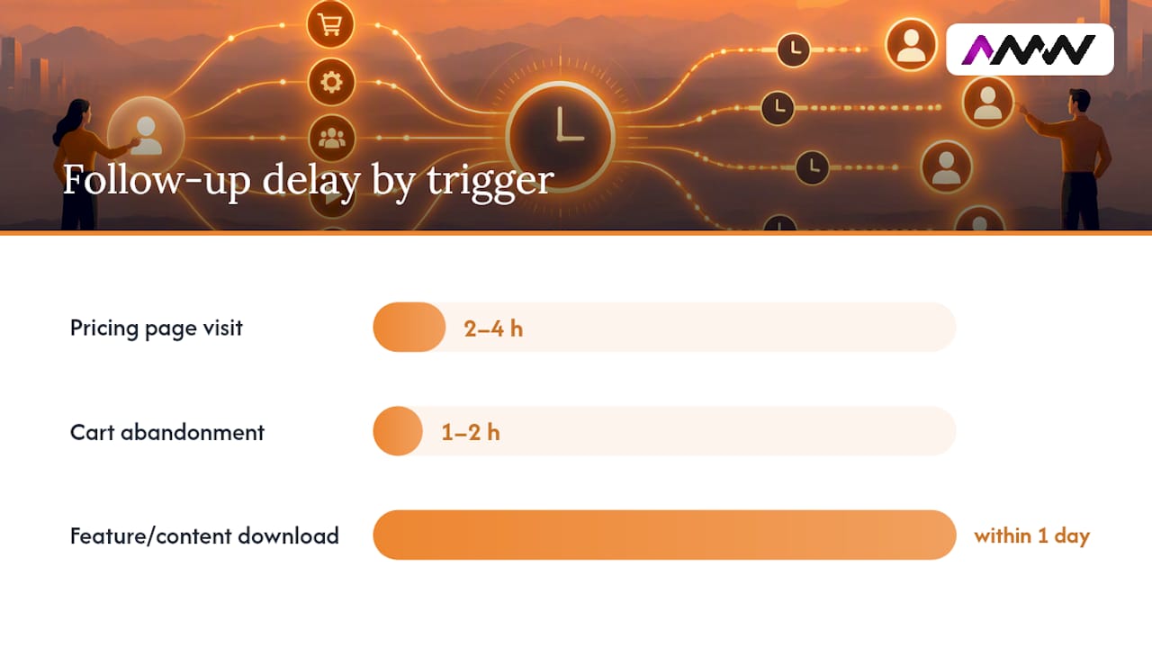 Time-based delays or behaviour triggers: which logic should you use? — overview diagram