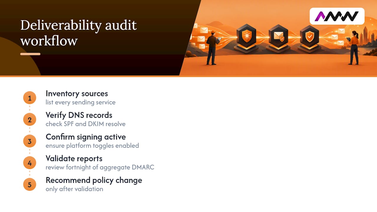 Five-step email authentication audit workflow