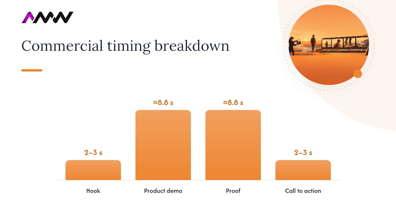 Commercial storyboard timing structure