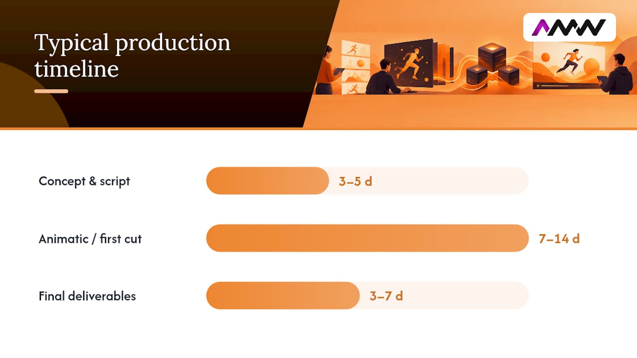 How to brief a motion-graphics ad (checklist, timeline, and cost ranges) — overview diagram