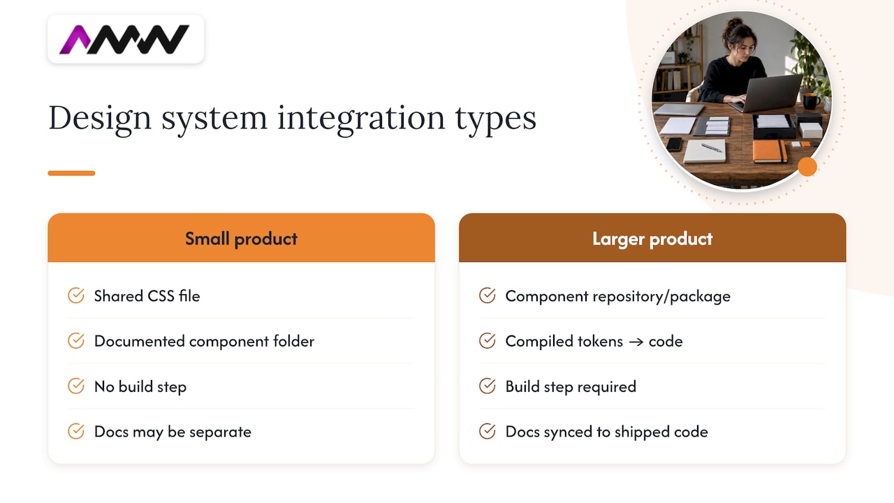 How a design system fits your development workflow — overview diagram