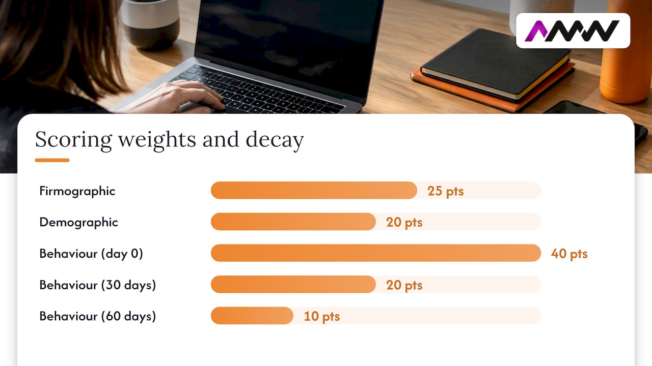 Lead scoring behavioural decay timeline